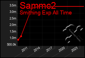 Total Graph of Sammc2