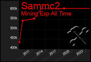 Total Graph of Sammc2