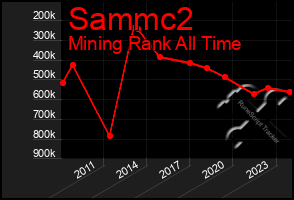 Total Graph of Sammc2