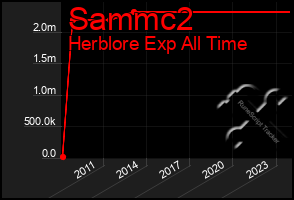 Total Graph of Sammc2