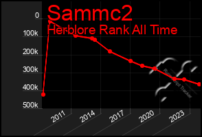 Total Graph of Sammc2