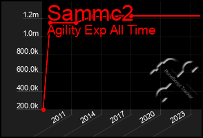 Total Graph of Sammc2