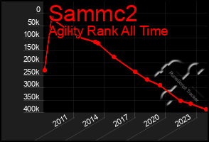 Total Graph of Sammc2