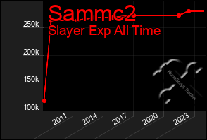 Total Graph of Sammc2