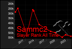 Total Graph of Sammc2