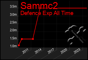 Total Graph of Sammc2