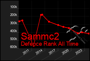 Total Graph of Sammc2