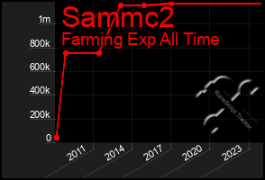 Total Graph of Sammc2