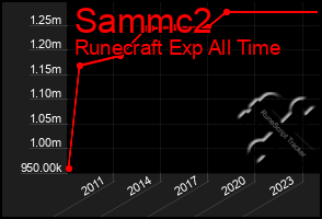 Total Graph of Sammc2