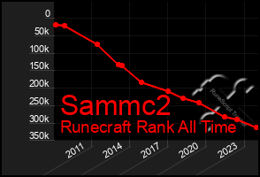 Total Graph of Sammc2