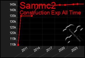 Total Graph of Sammc2