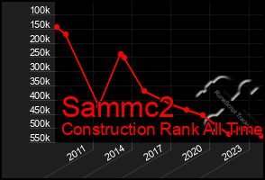 Total Graph of Sammc2