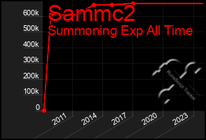 Total Graph of Sammc2