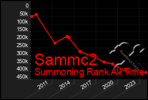 Total Graph of Sammc2