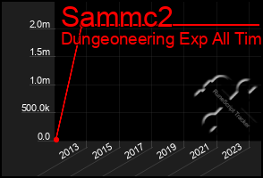 Total Graph of Sammc2