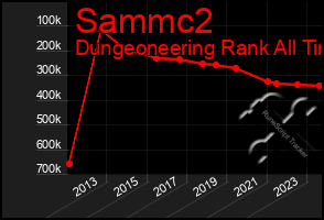 Total Graph of Sammc2