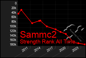 Total Graph of Sammc2