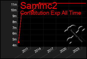 Total Graph of Sammc2