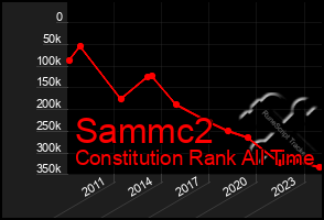 Total Graph of Sammc2