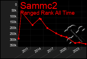 Total Graph of Sammc2