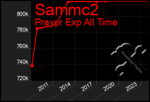 Total Graph of Sammc2