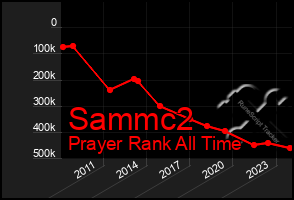 Total Graph of Sammc2