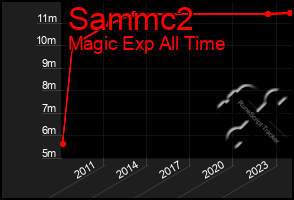 Total Graph of Sammc2