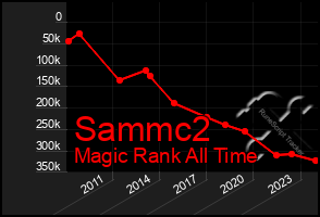 Total Graph of Sammc2