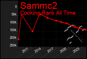 Total Graph of Sammc2