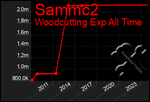 Total Graph of Sammc2