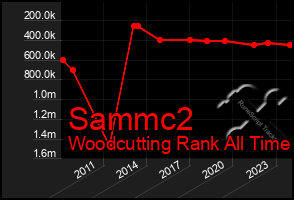 Total Graph of Sammc2