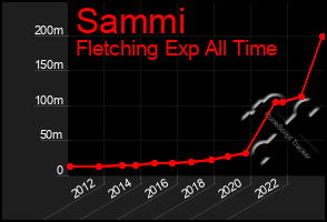 Total Graph of Sammi