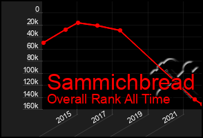 Total Graph of Sammichbread