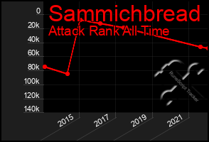 Total Graph of Sammichbread