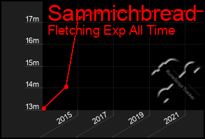 Total Graph of Sammichbread