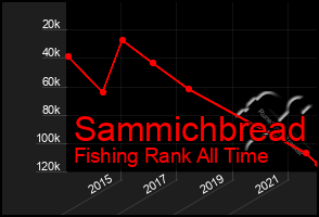 Total Graph of Sammichbread