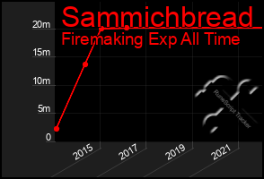 Total Graph of Sammichbread