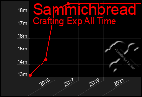 Total Graph of Sammichbread