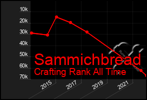 Total Graph of Sammichbread