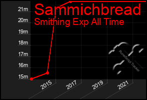 Total Graph of Sammichbread