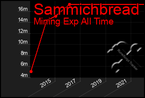 Total Graph of Sammichbread