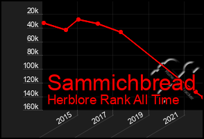 Total Graph of Sammichbread