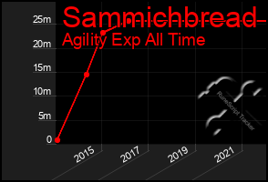 Total Graph of Sammichbread