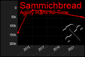 Total Graph of Sammichbread