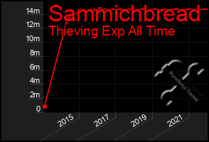 Total Graph of Sammichbread