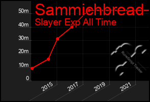 Total Graph of Sammichbread