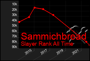 Total Graph of Sammichbread