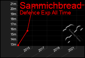 Total Graph of Sammichbread