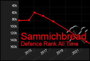 Total Graph of Sammichbread