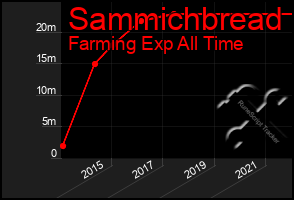 Total Graph of Sammichbread